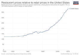 food prices our world in data