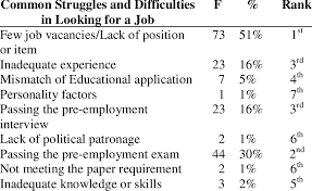 Here are 10 signs that it's time, and tips to get your job search started! Common Struggles And Difficulties In Looking For A Job Download Table