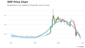 If you think that something specific is hidden behind these price if the sec wins the lawsuit, the xrp price can fall down to a couple of cents. Ripple Xrp Closes Prior Hour Up 0 25 Heads Down For The 5th Consecutive Day But Still In An Uptrend Over Past 90 Days Cfdtrading