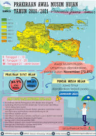 Gestalten sie ihren fotokalender selbst. Infografis 6 Bulanan Prakiraan Awal Musim Hujan Tahun 2020 2021 Provinsi Jawa Timur