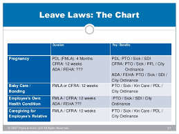 negotiating the maze of overlapping leave laws