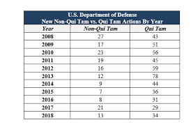 doj releases 2018 false claims act report and statistics