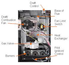 Sometimes this sequence repeats three times, then shuts down. Natural Gas Furnaces Naturalgasefficiency Org