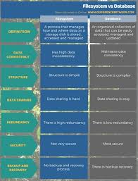 Difference Between Filesystem And Database Compare The Difference Between Similar Terms