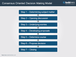 Consensus Oriented Decision Making Model By Tim Hartnett Toolshero Decision Making Close Reading Cool Things To Make