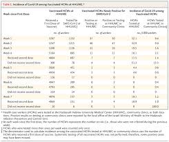 The person can contract the virus but will not develop disease. Bnt162b2 Mrna Covid 19 Vaccine Effectiveness Among Health Care Workers Nejm