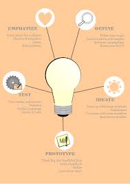 Design Thinking Design Thinking Mind Map Design Templates