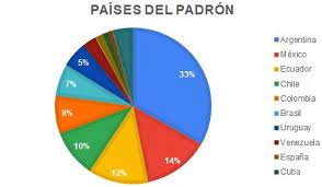 En unas elecciones marcadas por la pandemia de coronavirus, la participación fue del 43%, según el servicio electoral del chile (servel), una convocatoria lejos de ser alta. Resultados De Las Elecciones 2021 Esocite