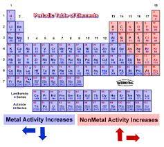 I know and have studied that reactivity increases as we go down the first group. What Is The Most Reactive Metal On The Periodic Table Socratic