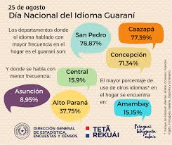 La nota aclara que estos fonemas no son patrimoniales de la lengua, y su consideración en guaraní se debe solo a la necesidad de graficar los préstamos, mayoritariamente provenientes del castellano. 25 De Agosto Dia Del Idioma Guarani