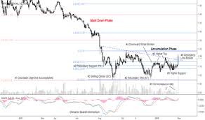 Ideas And Forecasts On Raffles Sgx Bsl Tradingview