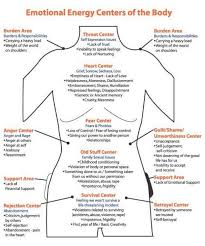 explanatory trapped emotions chart emotion code session with