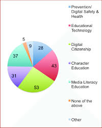 Pie Chart Showing The Distribution Of Responses To Question