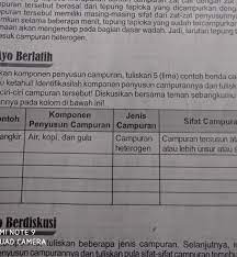 Tuliskan 5 Lima Contoh Benda Campuran Yang Kamu Ketahui Identifikasi Lah Kompunen Penyusun Brainly Co Id