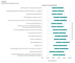 2016 European Software Development Salary Survey Oreilly