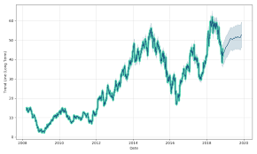 seagate technology plc stx forecast chart long term