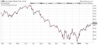 Comparing Wynn Resorts And Las Vegas Sands With A Trade