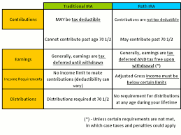 traditional vs a roth ira traditional ira roth ira roth