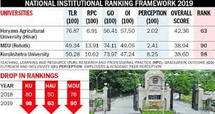 Haryana Universities See Major Dip In Rankings Iim rohtak rohtak haryana 24. haryana universities see major dip in