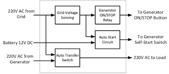 We did not find results for: Block Diagram Of The Automatic Controller Download Scientific Diagram