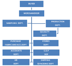 Flow Chart Of Roles And Responsibilities Of Garment