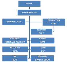 flow chart of roles and responsibilities of garment