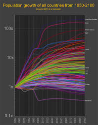 chart world population growth visualized 1950 2100