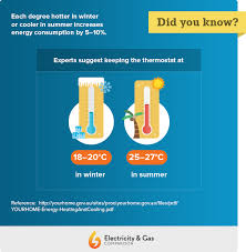 The igniter lights the flame and only fires for a brief time; Energy Consumption Changes Energy Consumption Gas Heating Electric Heating