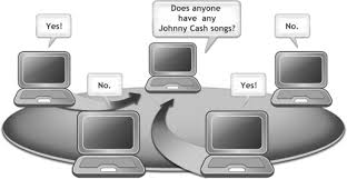 Here each node acts as a server and thus there is no central server to the network. Peer To Peer File Sharing An Overview Sciencedirect Topics