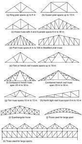 types of trusses constructionway blogspot com roof truss design roof trusses roof shapes
