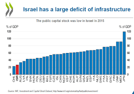 The oecd, or organization for economic cooperation and development, is an international organization that promotes policy coordination and economic freedom market economy market economy is defined as a system where the production of goods and services are set according to the changing desires and abilities of among developed nations. Oecd Worst Congestion Is In Israel Israel Science Info