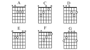 Which Chords Should I Begin Learning Guitar Noise