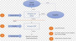 This means that customers receiving the service will have to pay vat due to hmrc instead of paying the supplier. European Union Value Added Tax Text Valueadded Tax Vat Identification Number Reverse Charge Report Financial Transaction Invoice Diagram European Union Value Added Tax Valueadded Tax Tax Png Pngwing