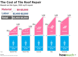 The roof is one of the most essential parts of your home that guards it against the merciless forces of nature. How Much Does It Cost To Repair A Tile Roof