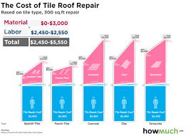 It can also account for the gap or overlap it is manufactured from a tough material such as ceramic, stone, metal, baked clay, or even glass, generally used for covering roofs, floors, walls How Much Does It Cost To Repair A Tile Roof
