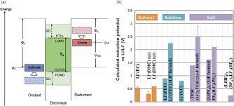 Your typical cylindrical 18650 cell, which is the common form cathode materials in lithium ion vary greatly, but they are generally layered lithium transition metal. Review On Modeling Of The Anode Solid Electrolyte Interphase Sei For Lithium Ion Batteries Npj Computational Materials