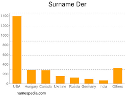 This tutorial can help you to pronounce it correctly. Der Names Encyclopedia