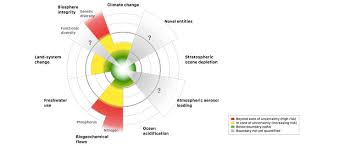 the nine planetary boundaries stockholm resilience centre