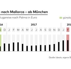 Der günstigste zeitpunkt hingegen variiert laut skyscanner deutlich von der destination. Preisvergleich Fluge Nach Mallorca Sind 34 Tage Vor Abflug Am Gunstigsten Welt