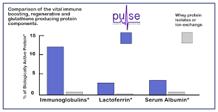 pulse whey protein the science of whey protein