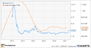 zynga history everything investors need to know the