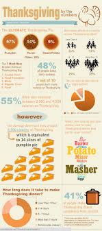Want to learn even more? Thanksgiving Facts Some Fun Fast And Number Facts About Thanksgiving That You Did Not Know The Federal