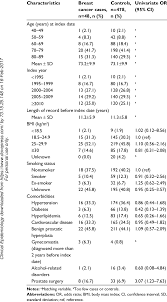 Ductal carcinoma is the most common type of breast cancer. Breast Cancer Characteristics Of Cases And Controls Download Table