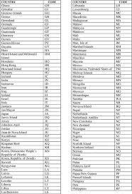 Malaysia country codes are followed by these area codes. Appendix B State And Country Codes