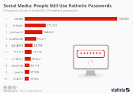 chart social media people still use pathetic passwords