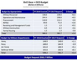 Perspicuous United States Air Force Salary Chart 2019