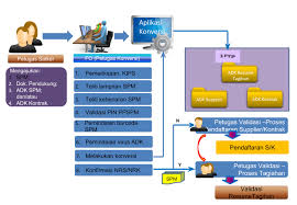 Penerbitan Surat Perintah Pencairan Dana Sp2d Gaji Induk Belanja Pegawai Non Belanja Pegawai Up Gup Tup Ls Non Kontraktual Ls Kontraktual
