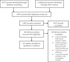 It may help you express feelings you can't put into words, distract you from your life, or release emotional pain. Pain And Self Harm A Systematic Review Sciencedirect