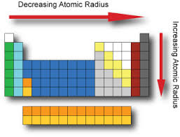 Periodic Table Model Science Software