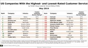 Check spelling or type a new query. Us Companies With The Best And Worst Customer Service Ratings Marketing Charts
